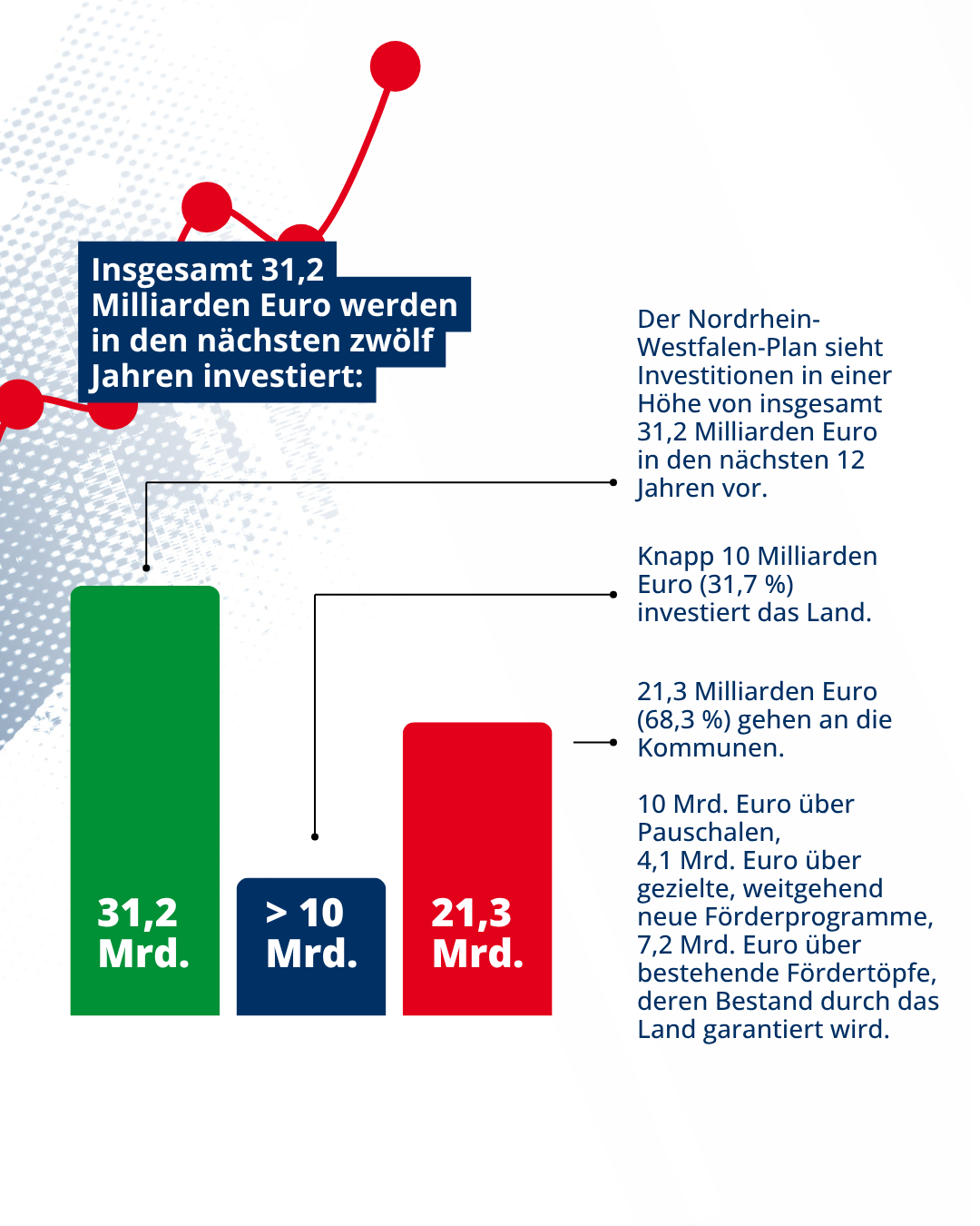 Infografik: 31,2 Milliarden Euro werden in den nächsten zwölf Jahren investiert – 21,3 Milliarden Euro gehen an Kommunen, 10 Milliarden Euro investiert das Land.