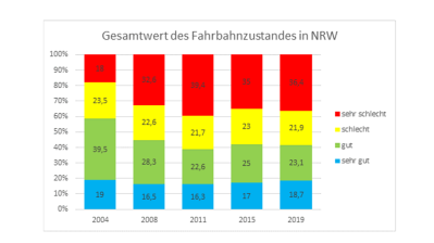 Grafik Gesamtwert des Fahrbahnzustandes in NRW