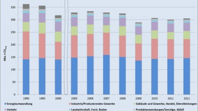 Entwicklung der Treibhausgas-Emissionen in NRW von 1990 bis 2012.jpg