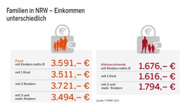 Unterschiedliche Einkommen bei Familien in NRW