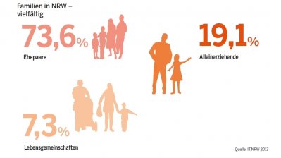 Vielfalt familiärer Lebensgemeinschaften in NRW