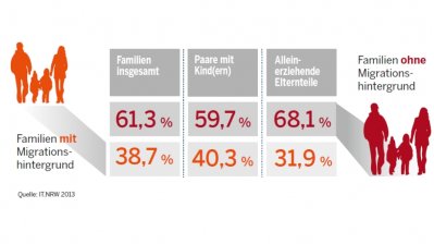 Familien und Paare in NRW mit und ohne Migrationshintergrund