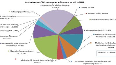 ein Tortendiagramm zeigt die Aufteilung der Ausgaben auf die verschiedenen Ressorts verteilt
