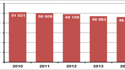 Grafik Gewaltkriminalität 03/2015