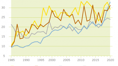 Grafik Waldzustand 2020