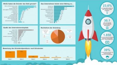 Evalutation Gründerstipendium, Erhebung 2020