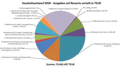 Haushaltsentwurf 2020 