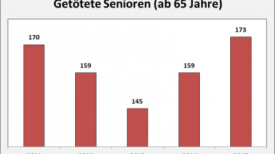 Verkehrsunfallbilanz 2015