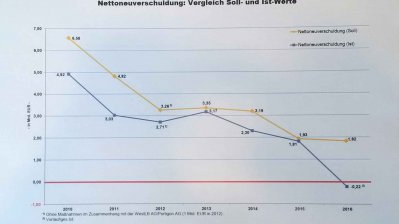 Pressekonferenz zum Abschluss des Haushalts 2016