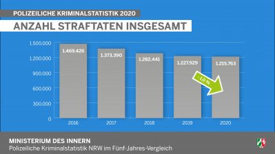 2021-03-08 - Kriminalstatistik