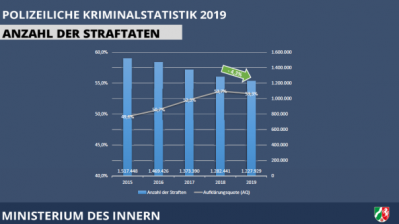Kriminalstatistik 2019