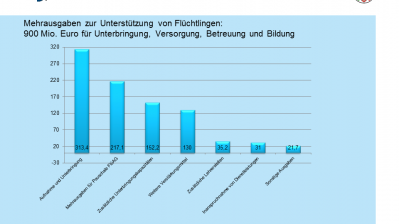 Mehrausgaben zur Unterstützung von Flüchtlingen