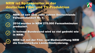 NRW ist Spitzenreiter in der deutschen Film- und TV-Produktion