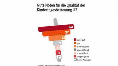 Qualität der Kindertagesbetreuung U3