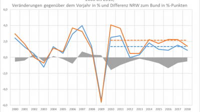 Reales BIP-Wachstum NRW und Deutschlang 2000 bis 2018