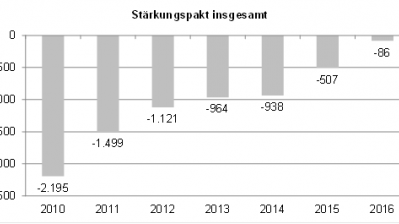 Stärkungspakt-Gemeinden - Defizitreduzierung