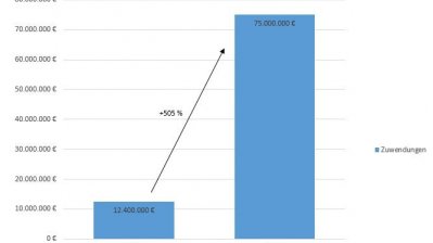 Förderung für Rad- und Fußvekehr in Kommunen im Vergleich