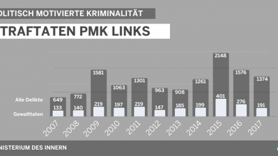 Bild Grafik Straftaten PMK Links
