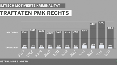 Bild Grafik Straftaten PMK Rechts