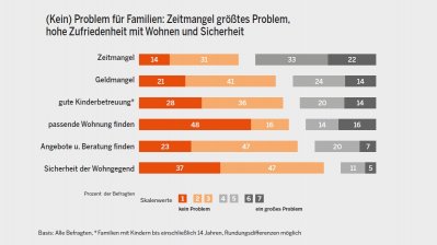 Übersicht der Einzelergebnisse der Familienbefragung