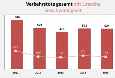 Verkehrstote gesamt