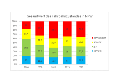Grafik Gesamtwert des Fahrbahnzustandes in NRW