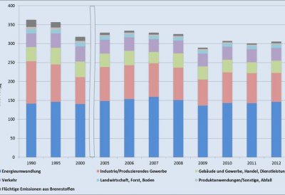 Entwicklung der Treibhausgas-Emissionen in NRW von 1990 bis 2012.jpg