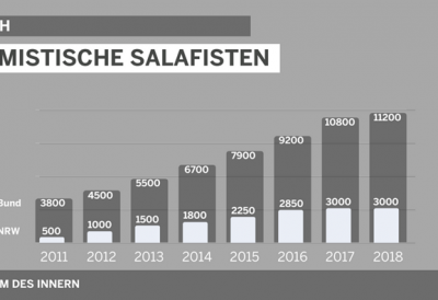 Bild Grafik Extremistische Salafisten
