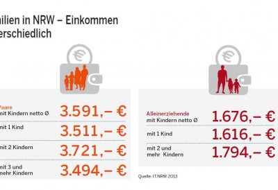 Unterschiedliche Einkommen bei Familien in NRW