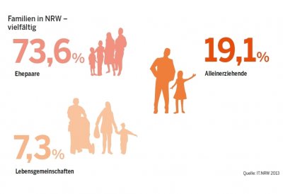 Vielfalt familiärer Lebensgemeinschaften in NRW