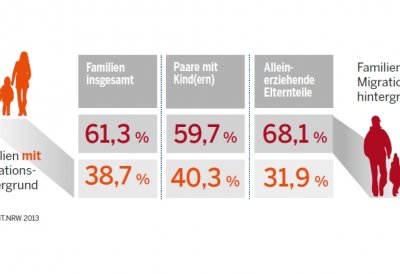 Familien und Paare in NRW mit und ohne Migrationshintergrund