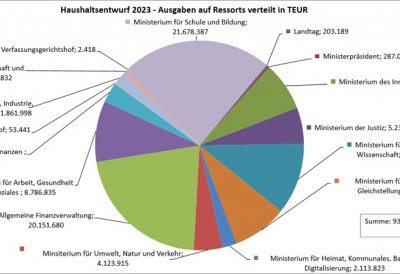 ein Tortendiagramm zeigt die Aufteilung der Ausgaben auf die verschiedenen Ressorts verteilt