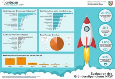 Evalutation Gründerstipendium, Erhebung 2020