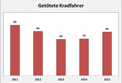 Verkehrsunfallbilanz 2015