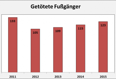 Verkehrsunfallbilanz 2015