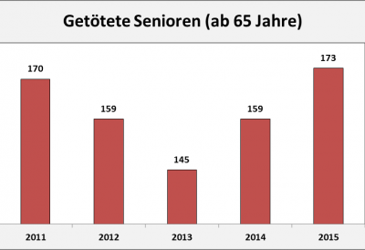 Verkehrsunfallbilanz 2015