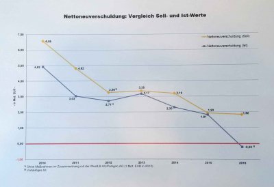 Pressekonferenz zum Abschluss des Haushalts 2016