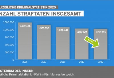 2021-03-08 - Kriminalstatistik