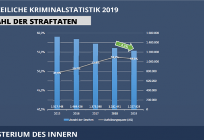 Kriminalstatistik 2019