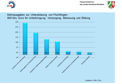 Mehrausgaben zur Unterstützung von Flüchtlingen
