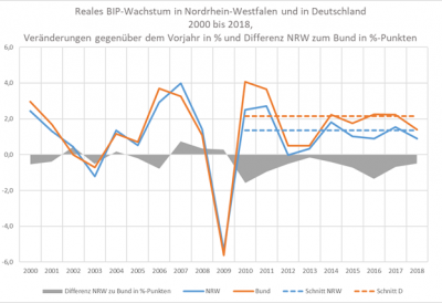 Reales BIP-Wachstum NRW und Deutschlang 2000 bis 2018