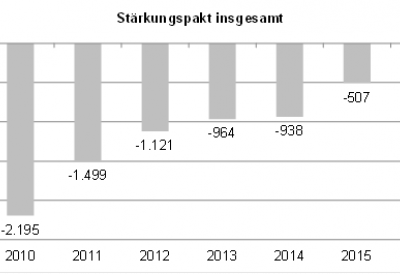 Stärkungspakt-Gemeinden - Defizitreduzierung