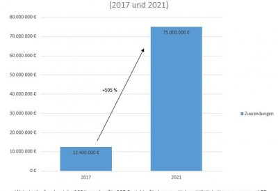 Förderung für Rad- und Fußvekehr in Kommunen im Vergleich