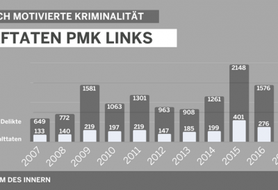 Bild Grafik Straftaten PMK Links