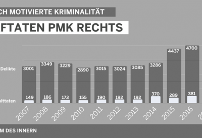 Bild Grafik Straftaten PMK Rechts
