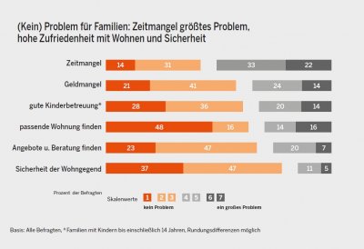 Übersicht der Einzelergebnisse der Familienbefragung